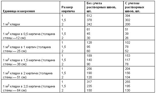 Kolik cihel je ve spojce?