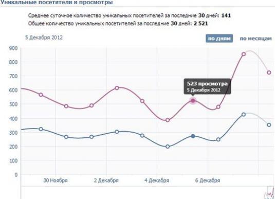 Jak mohu vidět statistiky VKontakte?